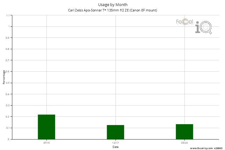 Usage by Month for Carl Zeiss Apo-Sonnar T* 135mm f/2 ZE (Canon EF mount)