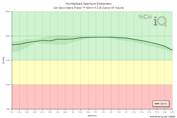 Normalised Aperture Sharpness for Carl Zeiss Makro-Planar T* 50mm f/2 ZE (Canon EF mount)