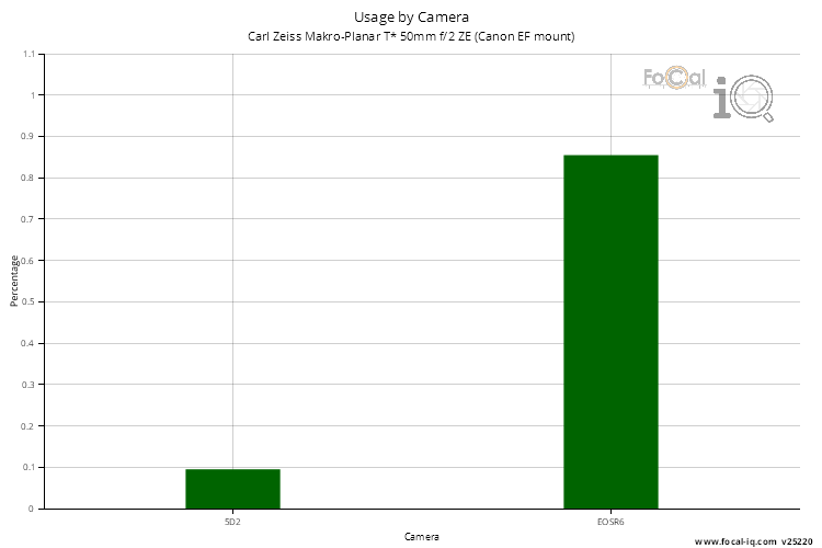 Usage by Camera for Carl Zeiss Makro-Planar T* 50mm f/2 ZE (Canon EF mount)