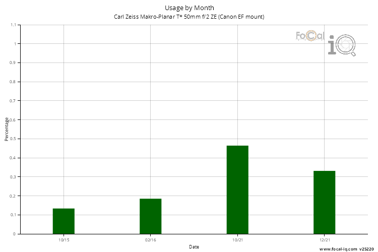 Usage by Month for Carl Zeiss Makro-Planar T* 50mm f/2 ZE (Canon EF mount)
