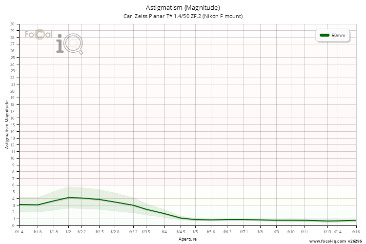 Astigmatism (Magnitude) for Carl Zeiss Planar T* 1.4/50 ZF.2 (Nikon F mount)