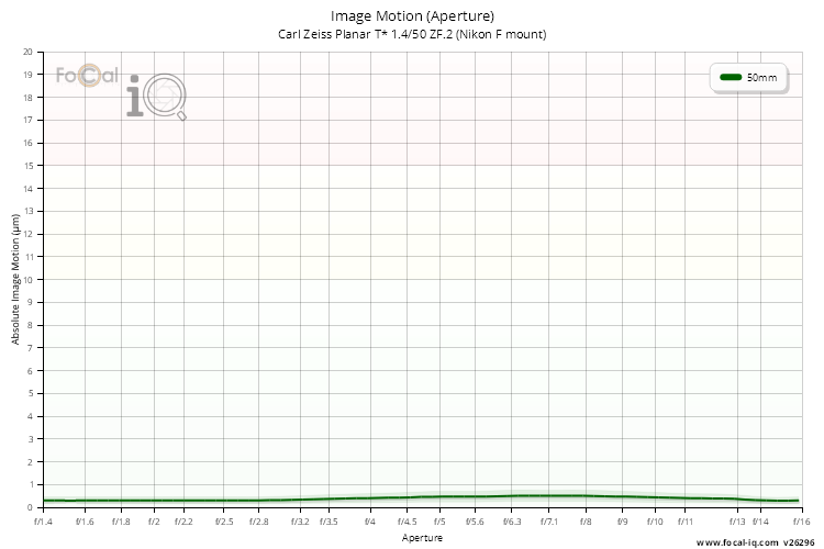 Image Motion (Aperture) for Carl Zeiss Planar T* 1.4/50 ZF.2 (Nikon F mount)