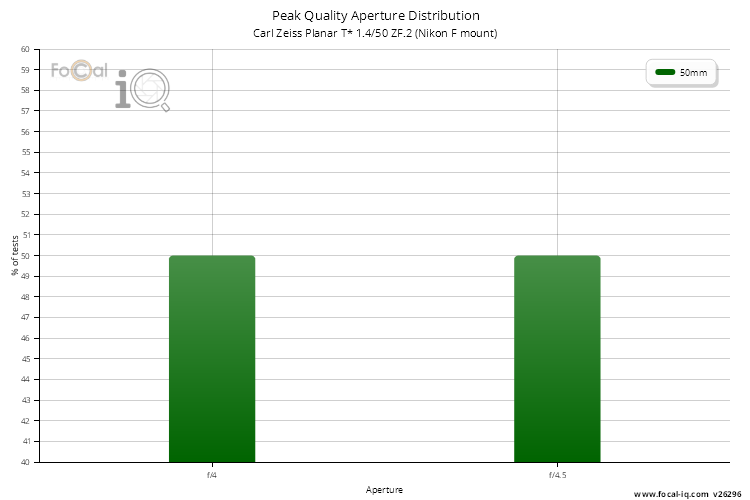 Peak Quality Aperture Distribution for Carl Zeiss Planar T* 1.4/50 ZF.2 (Nikon F mount)