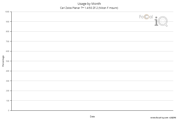 Usage by Month for Carl Zeiss Planar T* 1.4/50 ZF.2 (Nikon F mount)