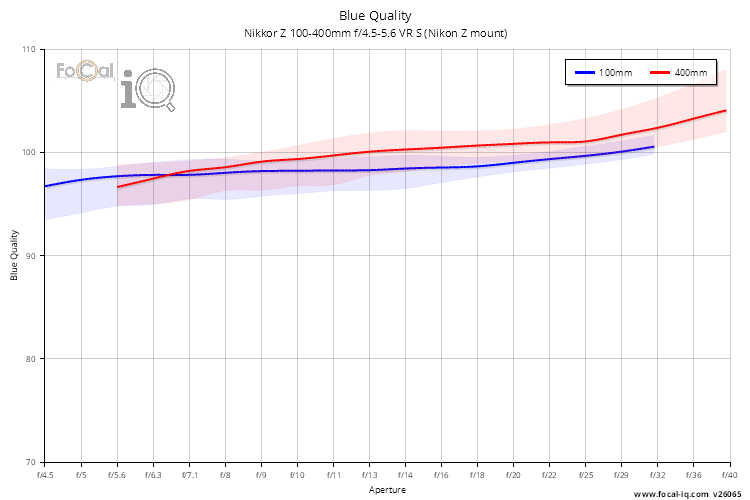 Blue Quality for Nikkor Z 100-400mm f/4.5-5.6 VR S (Nikon Z mount)