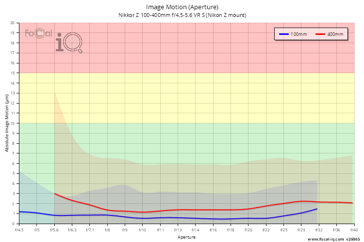 Image Motion (Aperture) for Nikkor Z 100-400mm f/4.5-5.6 VR S (Nikon Z mount)