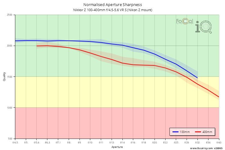 Normalised Aperture Sharpness for Nikkor Z 100-400mm f/4.5-5.6 VR S (Nikon Z mount)