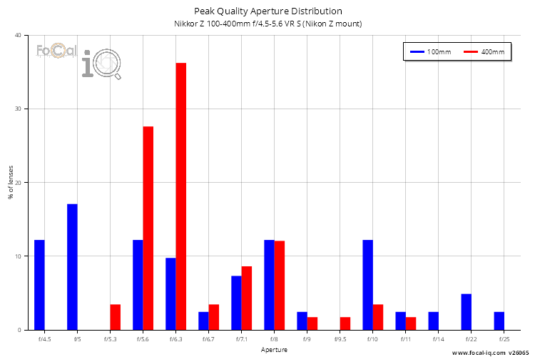 Peak Quality Aperture Distribution for Nikkor Z 100-400mm f/4.5-5.6 VR S (Nikon Z mount)
