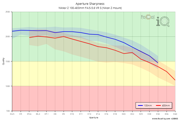 Aperture Sharpness for Nikkor Z 100-400mm f/4.5-5.6 VR S (Nikon Z mount)