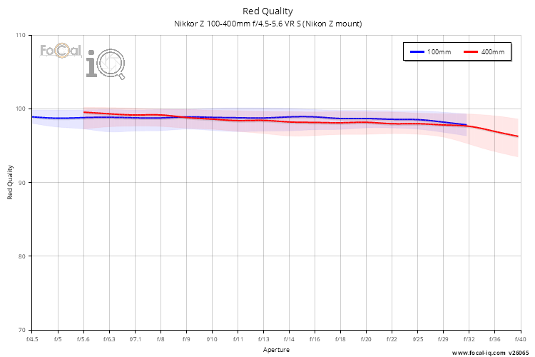 Red Quality for Nikkor Z 100-400mm f/4.5-5.6 VR S (Nikon Z mount)