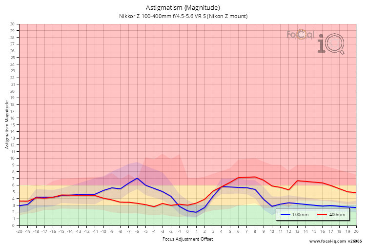 Astigmatism (Magnitude) for Nikkor Z 100-400mm f/4.5-5.6 VR S (Nikon Z mount)
