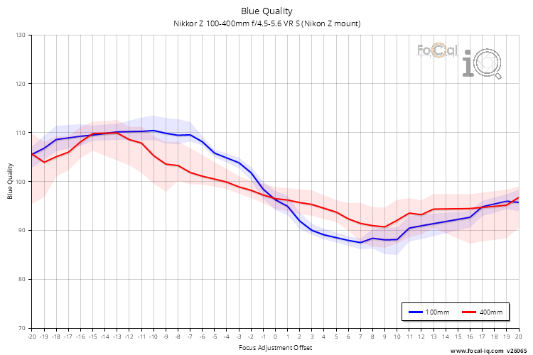 Blue Quality for Nikkor Z 100-400mm f/4.5-5.6 VR S (Nikon Z mount)
