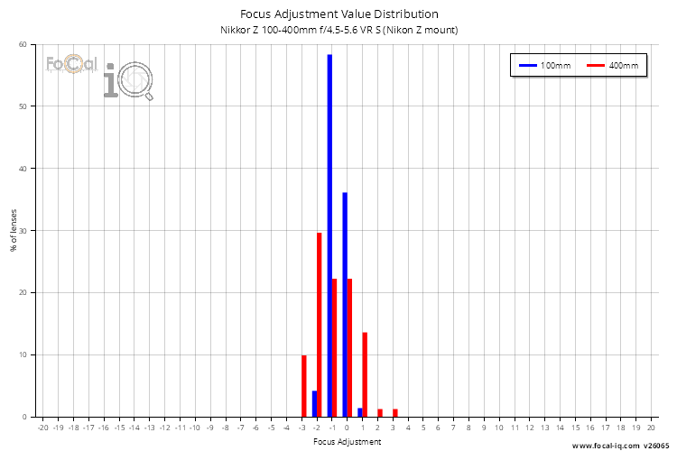 Focus Adjustment Value Distribution for Nikkor Z 100-400mm f/4.5-5.6 VR S (Nikon Z mount)