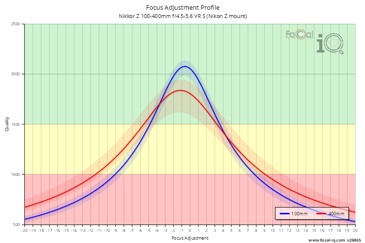 Focus Adjustment Profile for Nikkor Z 100-400mm f/4.5-5.6 VR S (Nikon Z mount)