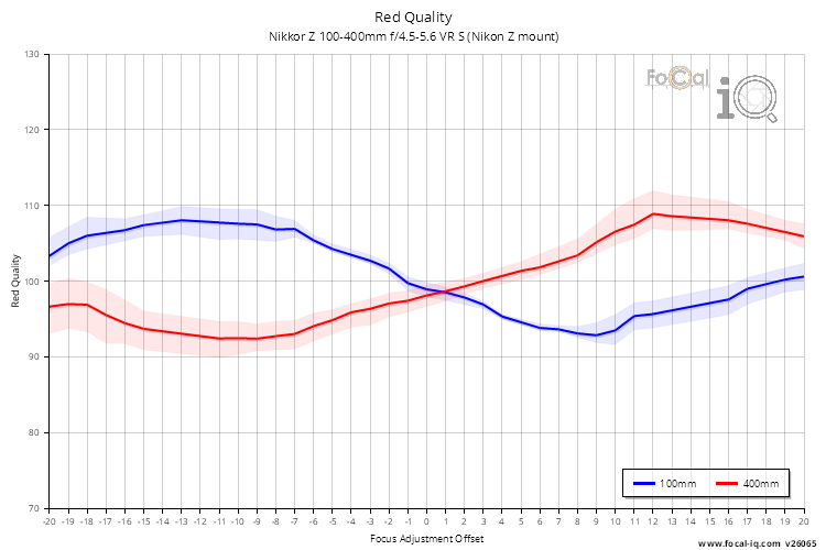 Red Quality for Nikkor Z 100-400mm f/4.5-5.6 VR S (Nikon Z mount)