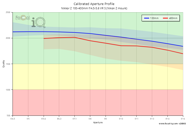 Calibrated Aperture Profile for Nikkor Z 100-400mm f/4.5-5.6 VR S (Nikon Z mount)