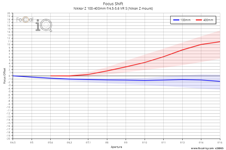 Focus Shift for Nikkor Z 100-400mm f/4.5-5.6 VR S (Nikon Z mount)