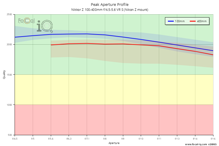 Peak Aperture Profile for Nikkor Z 100-400mm f/4.5-5.6 VR S (Nikon Z mount)