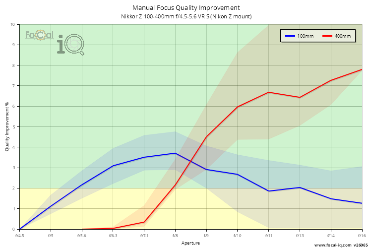 Manual Focus Quality Improvement for Nikkor Z 100-400mm f/4.5-5.6 VR S (Nikon Z mount)