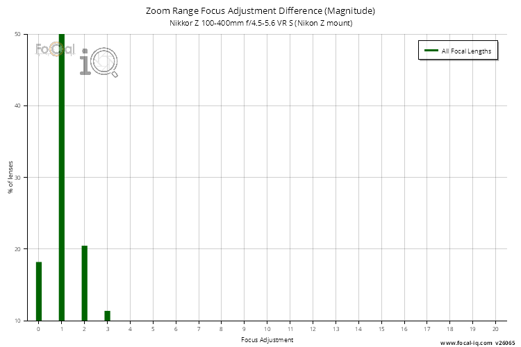 Zoom Range Focus Adjustment Difference (Magnitude) for Nikkor Z 100-400mm f/4.5-5.6 VR S (Nikon Z mount)