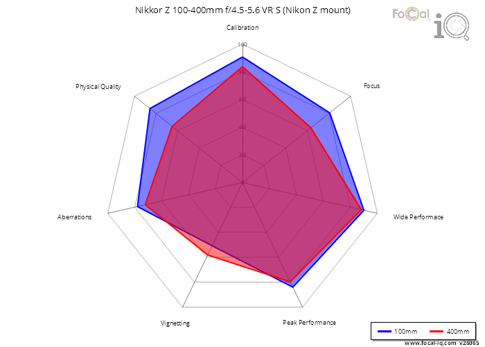 Summary for Nikkor Z 100-400mm f/4.5-5.6 VR S (Nikon Z mount)
