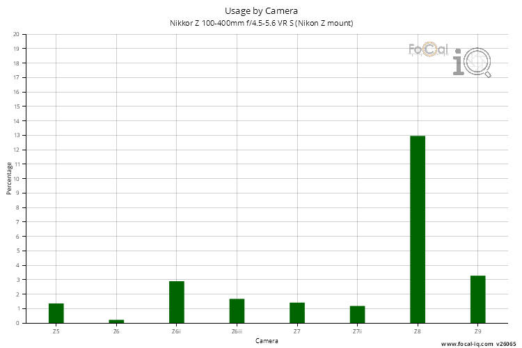 Usage by Camera for Nikkor Z 100-400mm f/4.5-5.6 VR S (Nikon Z mount)