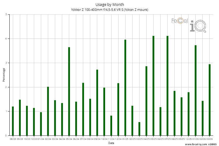Usage by Month for Nikkor Z 100-400mm f/4.5-5.6 VR S (Nikon Z mount)