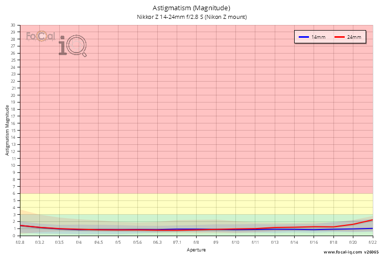 Astigmatism (Magnitude) for Nikkor Z 14-24mm f/2.8 S (Nikon Z mount)