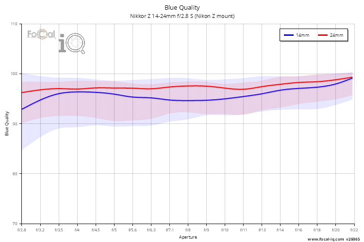 Blue Quality for Nikkor Z 14-24mm f/2.8 S (Nikon Z mount)