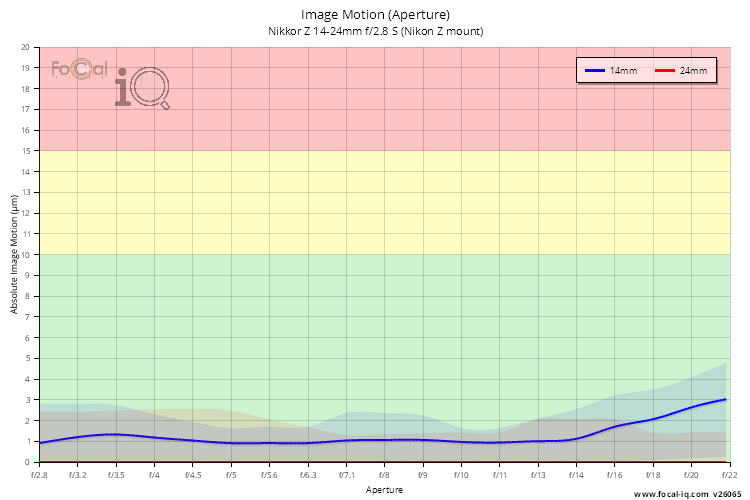 Image Motion (Aperture) for Nikkor Z 14-24mm f/2.8 S (Nikon Z mount)
