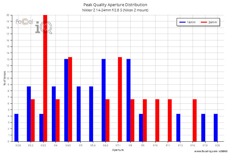 Peak Quality Aperture Distribution for Nikkor Z 14-24mm f/2.8 S (Nikon Z mount)