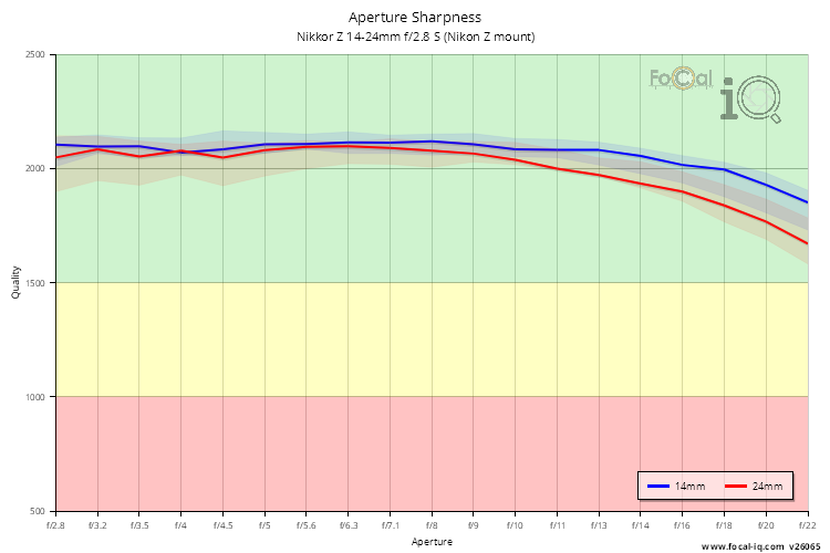 Aperture Sharpness for Nikkor Z 14-24mm f/2.8 S (Nikon Z mount)