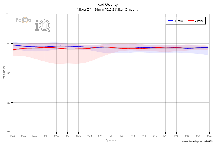 Red Quality for Nikkor Z 14-24mm f/2.8 S (Nikon Z mount)