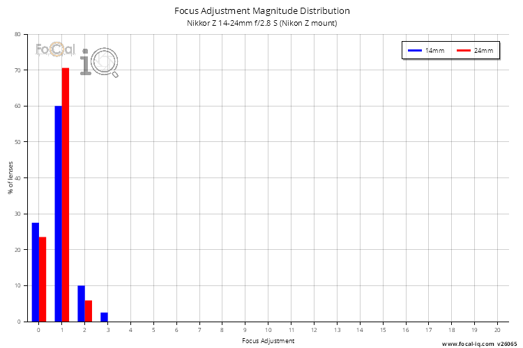 Focus Adjustment Magnitude Distribution for Nikkor Z 14-24mm f/2.8 S (Nikon Z mount)