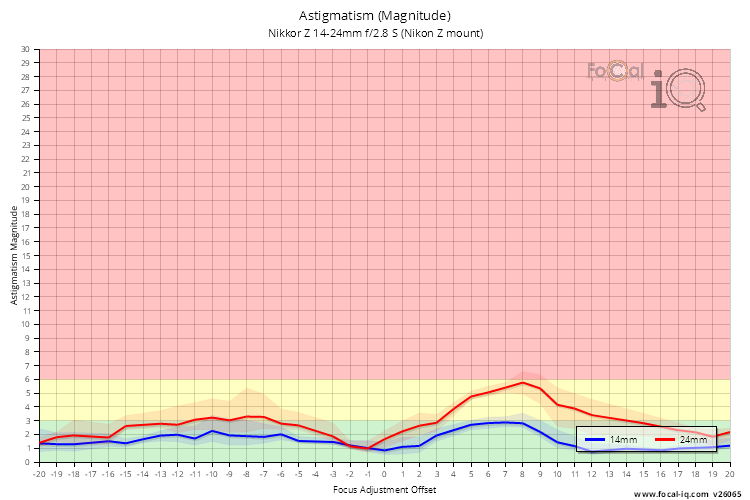 Astigmatism (Magnitude) for Nikkor Z 14-24mm f/2.8 S (Nikon Z mount)