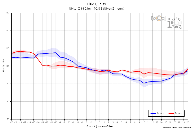 Blue Quality for Nikkor Z 14-24mm f/2.8 S (Nikon Z mount)