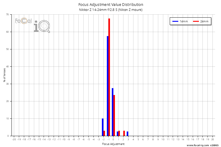 Focus Adjustment Value Distribution for Nikkor Z 14-24mm f/2.8 S (Nikon Z mount)