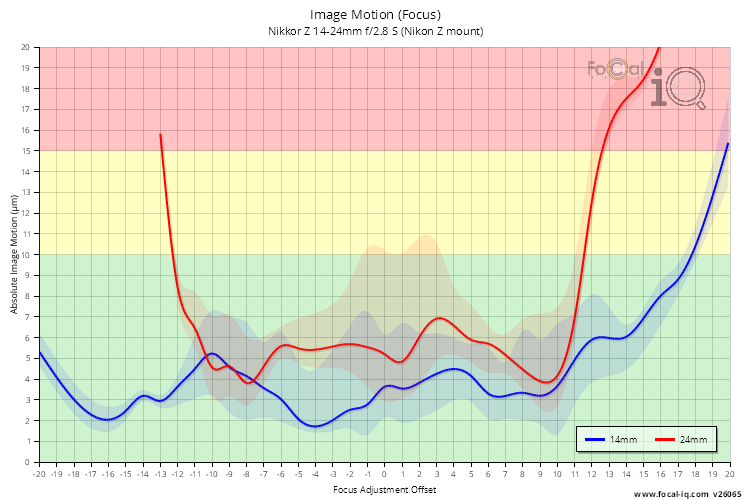 Image Motion (Focus) for Nikkor Z 14-24mm f/2.8 S (Nikon Z mount)