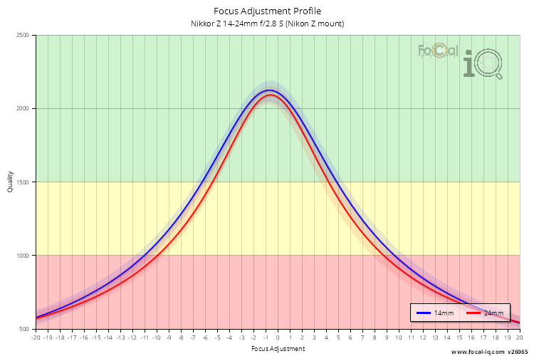 Focus Adjustment Profile for Nikkor Z 14-24mm f/2.8 S (Nikon Z mount)