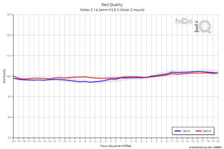 Red Quality for Nikkor Z 14-24mm f/2.8 S (Nikon Z mount)