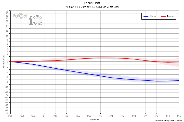 Focus Shift for Nikkor Z 14-24mm f/2.8 S (Nikon Z mount)