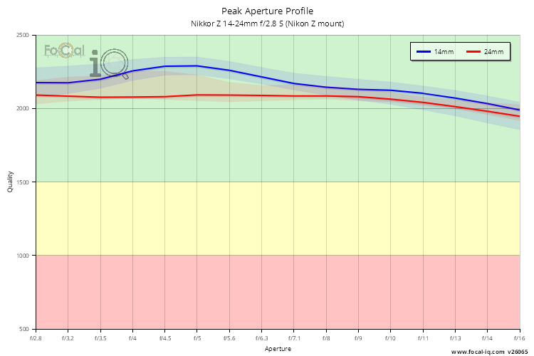 Peak Aperture Profile for Nikkor Z 14-24mm f/2.8 S (Nikon Z mount)