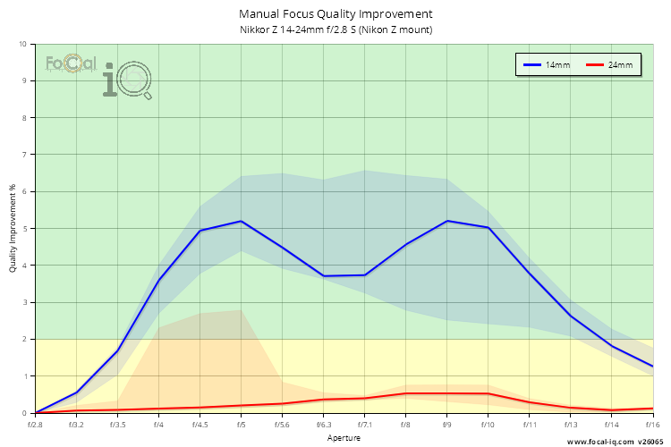 Manual Focus Quality Improvement for Nikkor Z 14-24mm f/2.8 S (Nikon Z mount)
