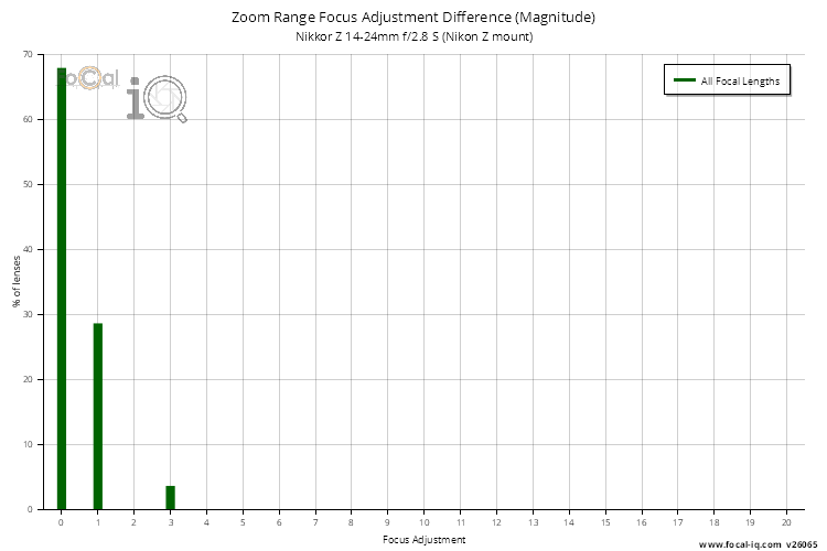 Zoom Range Focus Adjustment Difference (Magnitude) for Nikkor Z 14-24mm f/2.8 S (Nikon Z mount)