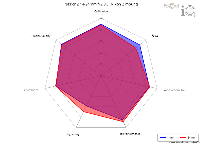 Summary for Nikkor Z 14-24mm f/2.8 S (Nikon Z mount)