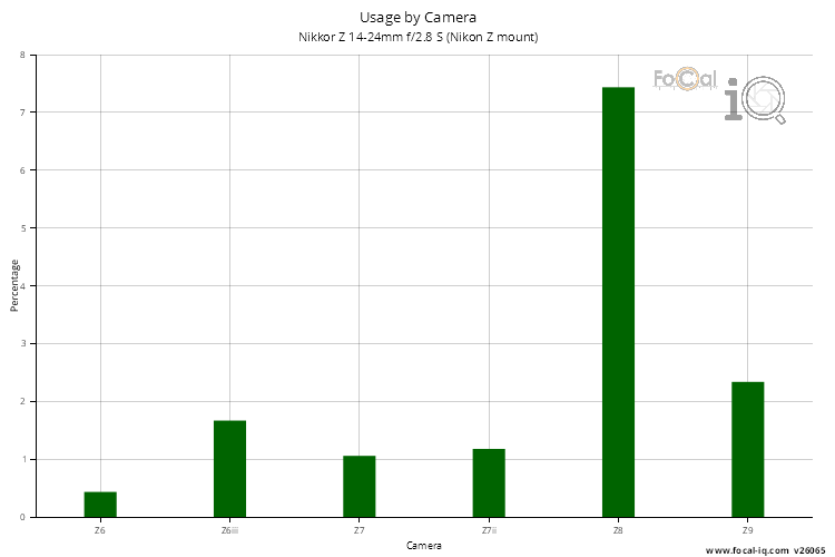 Usage by Camera for Nikkor Z 14-24mm f/2.8 S (Nikon Z mount)