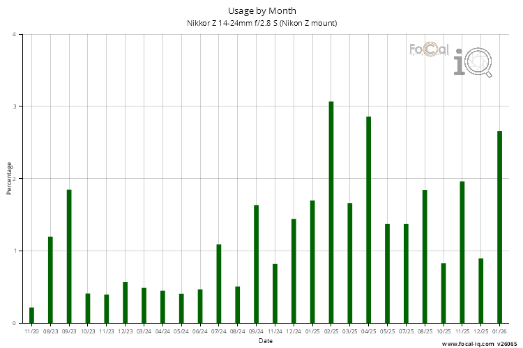 Usage by Month for Nikkor Z 14-24mm f/2.8 S (Nikon Z mount)