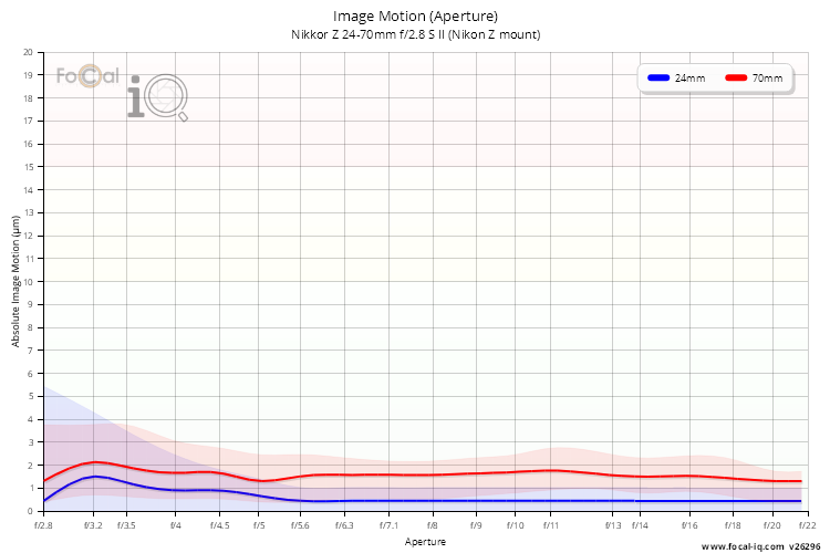 Image Motion (Aperture) for Nikkor Z 24-70mm f/2.8 S II (Nikon Z mount)