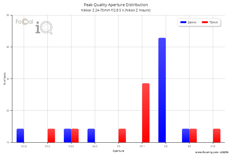 Peak Quality Aperture Distribution for Nikkor Z 24-70mm f/2.8 S II (Nikon Z mount)