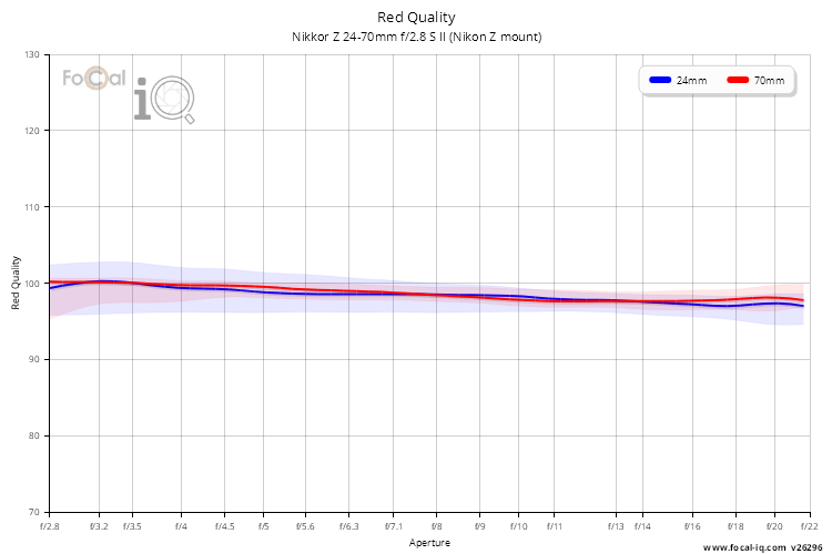 Red Quality for Nikkor Z 24-70mm f/2.8 S II (Nikon Z mount)
